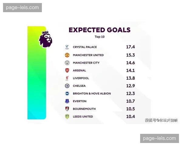 数据分析本轮英超赛事 预期进球值反映球队表现